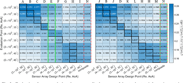 Figure 4 for Information-Based Sensor Placement for Data-Driven Estimation of Unsteady Flows