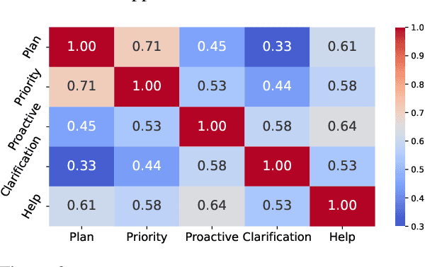 Figure 4 for Towards Full Delegation: Designing Ideal Agentic Behaviors for Travel Planning