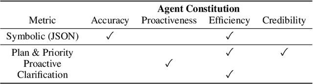 Figure 1 for Towards Full Delegation: Designing Ideal Agentic Behaviors for Travel Planning