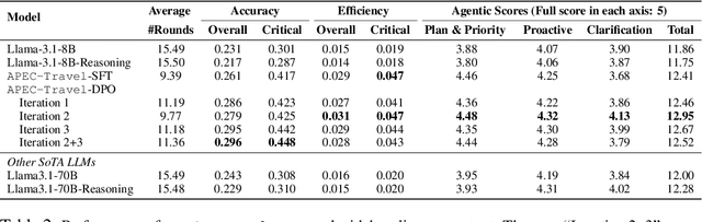 Figure 3 for Towards Full Delegation: Designing Ideal Agentic Behaviors for Travel Planning