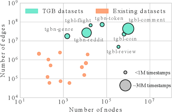 Figure 1 for Temporal Graph Benchmark for Machine Learning on Temporal Graphs