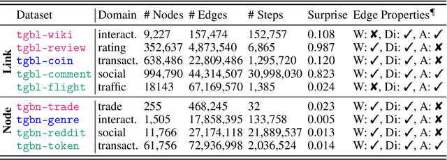 Figure 2 for Temporal Graph Benchmark for Machine Learning on Temporal Graphs
