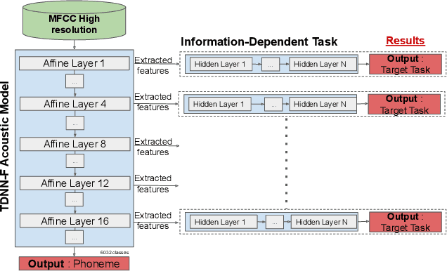 Figure 1 for Probing the Information Encoded in Neural-based Acoustic Models of Automatic Speech Recognition Systems