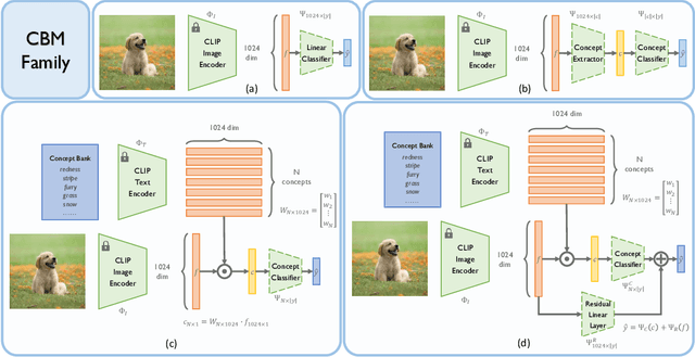 Figure 3 for Incremental Residual Concept Bottleneck Models