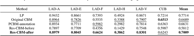 Figure 4 for Incremental Residual Concept Bottleneck Models