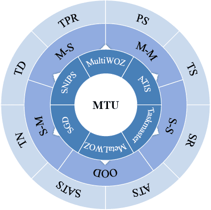 Figure 1 for MTU-Bench: A Multi-granularity Tool-Use Benchmark for Large Language Models