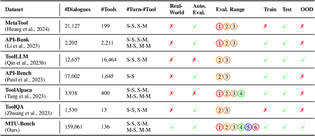 Figure 2 for MTU-Bench: A Multi-granularity Tool-Use Benchmark for Large Language Models