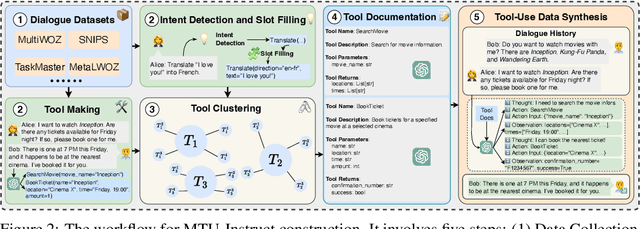 Figure 3 for MTU-Bench: A Multi-granularity Tool-Use Benchmark for Large Language Models