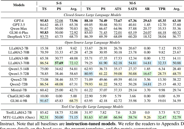 Figure 4 for MTU-Bench: A Multi-granularity Tool-Use Benchmark for Large Language Models