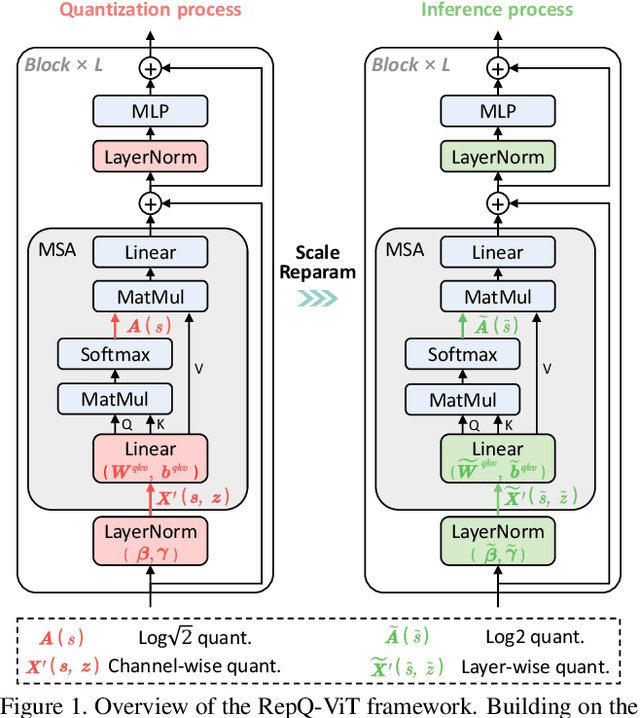 Figure 1 for RepQ-ViT: Scale Reparameterization for Post-Training Quantization of Vision Transformers