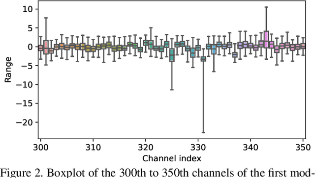 Figure 3 for RepQ-ViT: Scale Reparameterization for Post-Training Quantization of Vision Transformers
