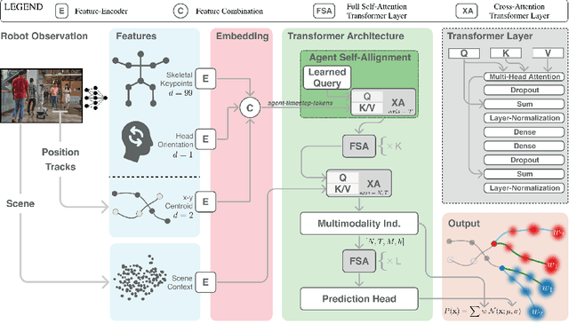 Figure 3 for Robots That Can See: Leveraging Human Pose for Trajectory Prediction