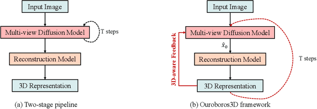Figure 1 for Ouroboros3D: Image-to-3D Generation via 3D-aware Recursive Diffusion