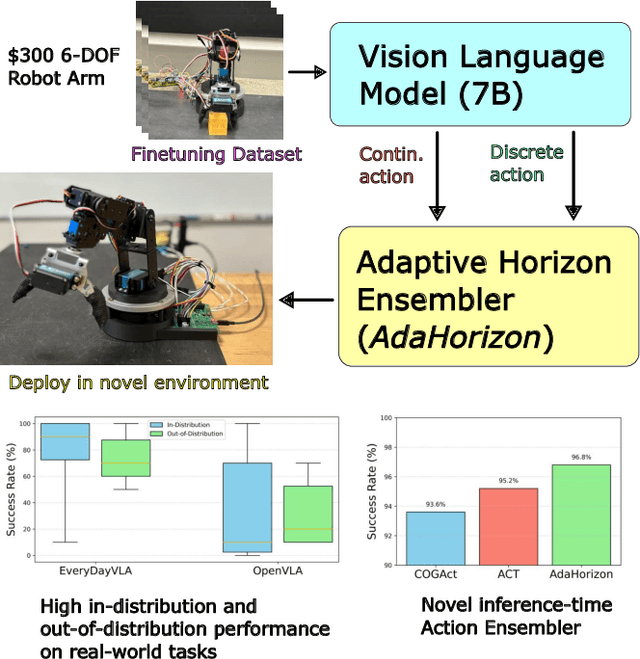 Figure 1 for EveryDayVLA: A Vision-Language-Action Model for Affordable Robotic Manipulation