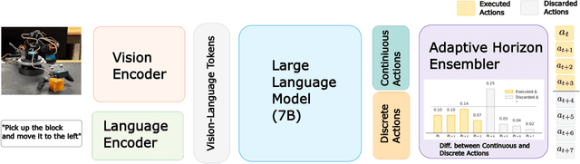 Figure 2 for EveryDayVLA: A Vision-Language-Action Model for Affordable Robotic Manipulation