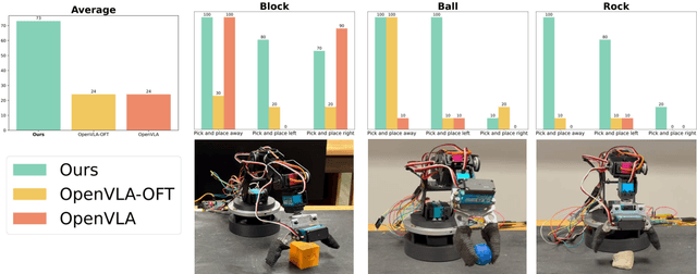 Figure 4 for EveryDayVLA: A Vision-Language-Action Model for Affordable Robotic Manipulation