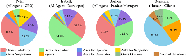 Figure 3 for ChatCollab: Exploring Collaboration Between Humans and AI Agents in Software Teams