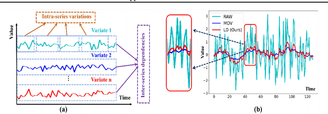 Figure 1 for Revitalizing Multivariate Time Series Forecasting: Learnable Decomposition with Inter-Series Dependencies and Intra-Series Variations Modeling