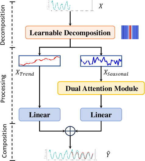 Figure 3 for Revitalizing Multivariate Time Series Forecasting: Learnable Decomposition with Inter-Series Dependencies and Intra-Series Variations Modeling