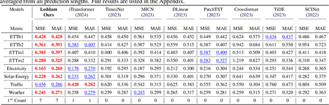 Figure 4 for Revitalizing Multivariate Time Series Forecasting: Learnable Decomposition with Inter-Series Dependencies and Intra-Series Variations Modeling