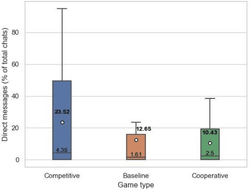 Figure 3 for Exploring Trust and Risk during Online Bartering Interactions