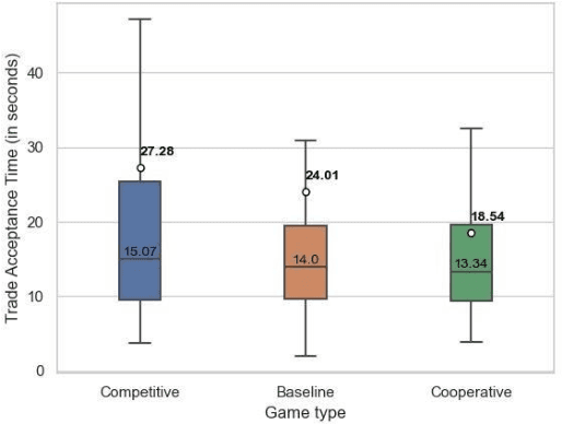 Figure 4 for Exploring Trust and Risk during Online Bartering Interactions