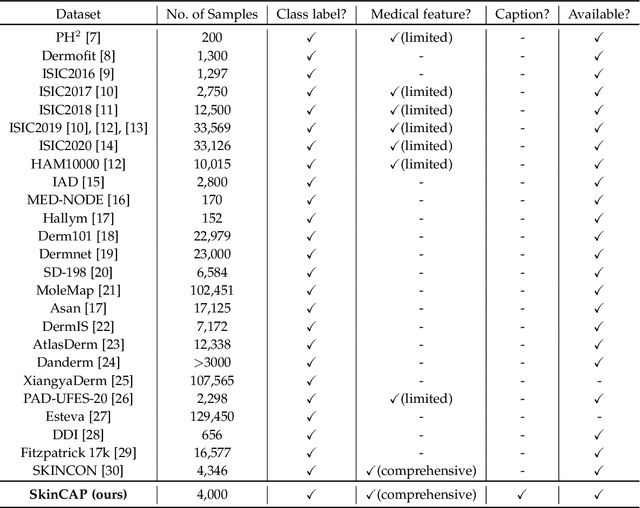 Figure 2 for SkinCAP: A Multi-modal Dermatology Dataset Annotated with Rich Medical Captions