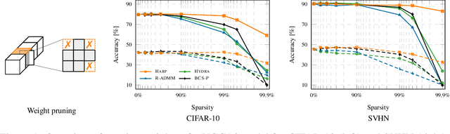 Figure 1 for Holistic Adversarially Robust Pruning