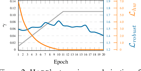 Figure 3 for Holistic Adversarially Robust Pruning