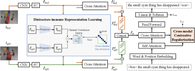 Figure 3 for Distractors-Immune Representation Learning with Cross-modal Contrastive Regularization for Change Captioning