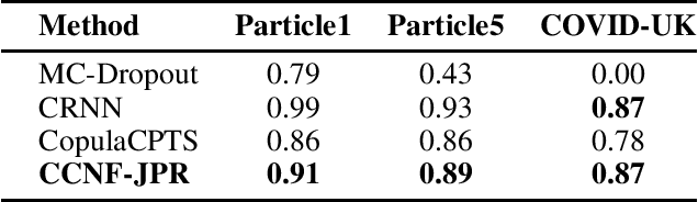 Figure 1 for Conformalised Conditional Normalising Flows for Joint Prediction Regions in time series