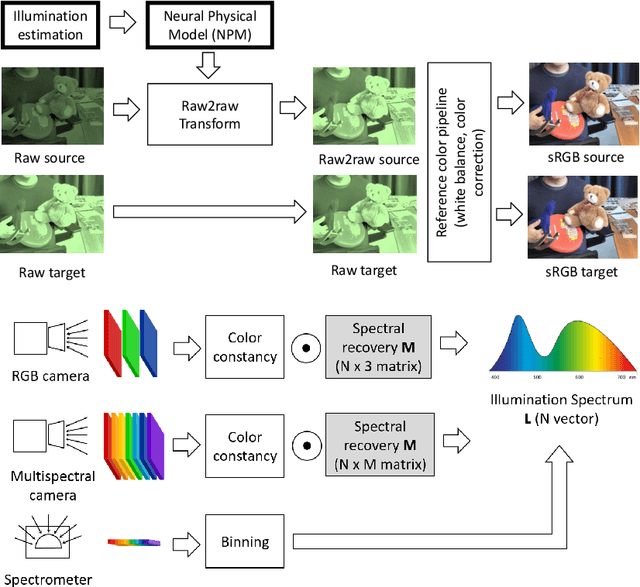 Figure 2 for Beyond Calibration: Physically Informed Learning for Raw-to-Raw Mapping