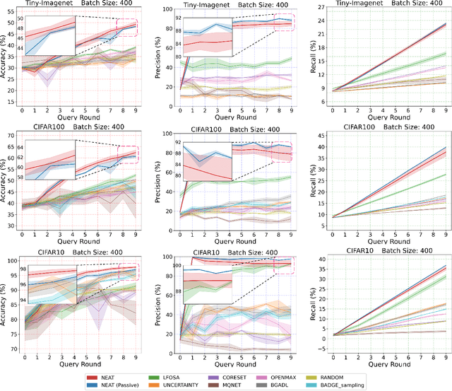 Figure 3 for Inconsistency-Based Data-Centric Active Open-Set Annotation