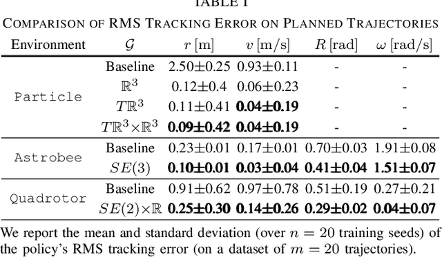 Figure 2 for Leveraging Symmetry to Accelerate Learning of Trajectory Tracking Controllers for Free-Flying Robotic Systems