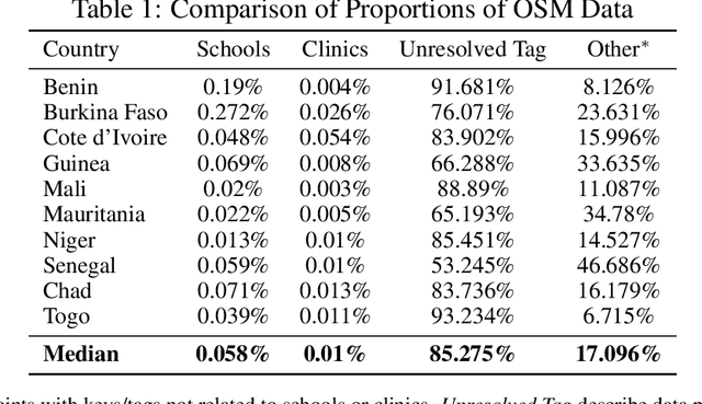 Figure 2 for A Topic Modeling Approach to Classifying Open Street Map Health Clinics and Schools in Sub-Saharan Africa