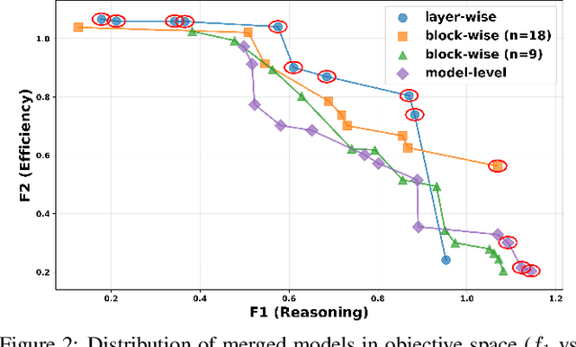 Figure 3 for BAMBO: Construct Ability and Efficiency LLM Pareto Set via Bayesian Adaptive Multi-objective Block-wise Optimization