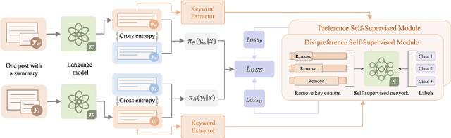 Figure 1 for Self-supervised Preference Optimization: Enhance Your Language Model with Preference Degree Awareness