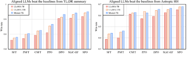 Figure 3 for Self-supervised Preference Optimization: Enhance Your Language Model with Preference Degree Awareness