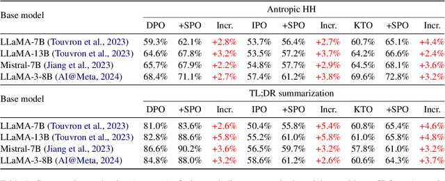 Figure 2 for Self-supervised Preference Optimization: Enhance Your Language Model with Preference Degree Awareness