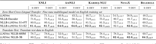 Figure 2 for Self-Distillation for Model Stacking Unlocks Cross-Lingual NLU in 200+ Languages