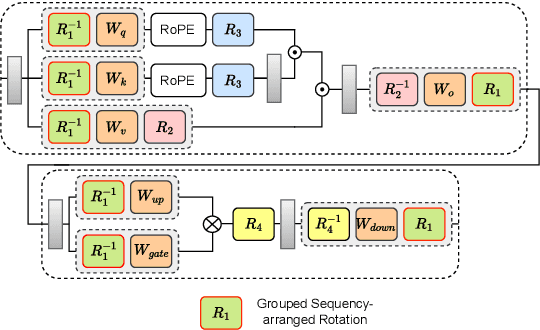 Figure 1 for Grouped Sequency-arranged Rotation: Optimizing Rotation Transformation for Quantization for Free