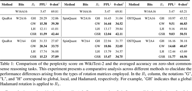 Figure 2 for Grouped Sequency-arranged Rotation: Optimizing Rotation Transformation for Quantization for Free