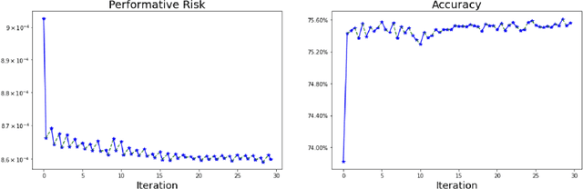 Figure 1 for Performative Prediction with Neural Networks