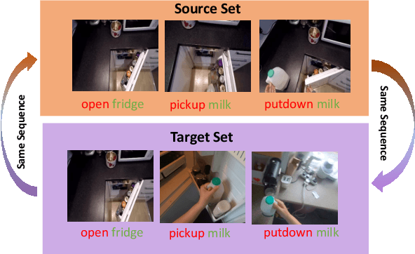 Figure 1 for EPIC-KITCHENS-100 Unsupervised Domain Adaptation Challenge: Mixed Sequences Prediction