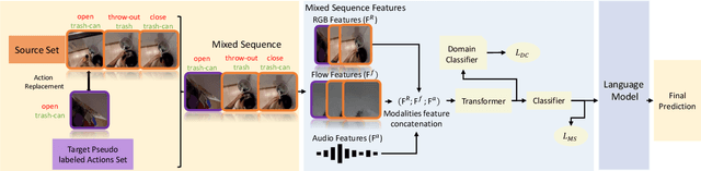 Figure 3 for EPIC-KITCHENS-100 Unsupervised Domain Adaptation Challenge: Mixed Sequences Prediction