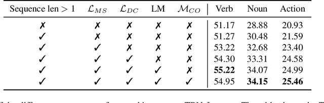 Figure 2 for EPIC-KITCHENS-100 Unsupervised Domain Adaptation Challenge: Mixed Sequences Prediction