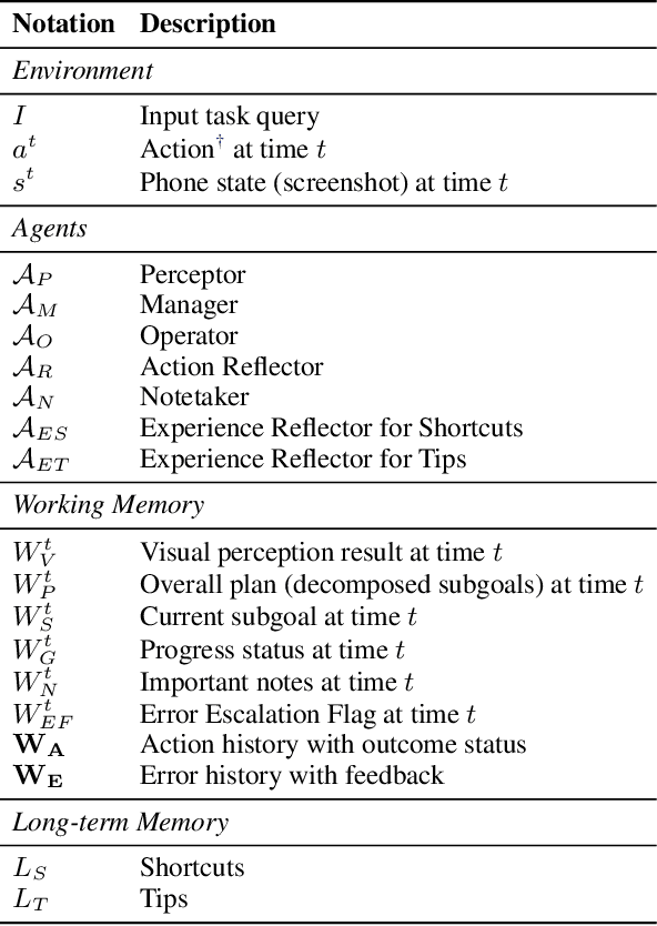 Figure 1 for Mobile-Agent-E: Self-Evolving Mobile Assistant for Complex Tasks