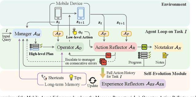 Figure 2 for Mobile-Agent-E: Self-Evolving Mobile Assistant for Complex Tasks