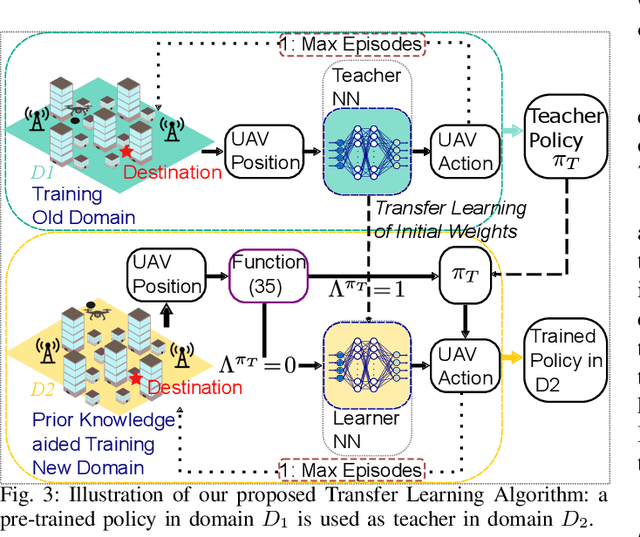 Figure 3 for A Transfer Learning Approach for UAV Path Design with Connectivity Outage Constraint