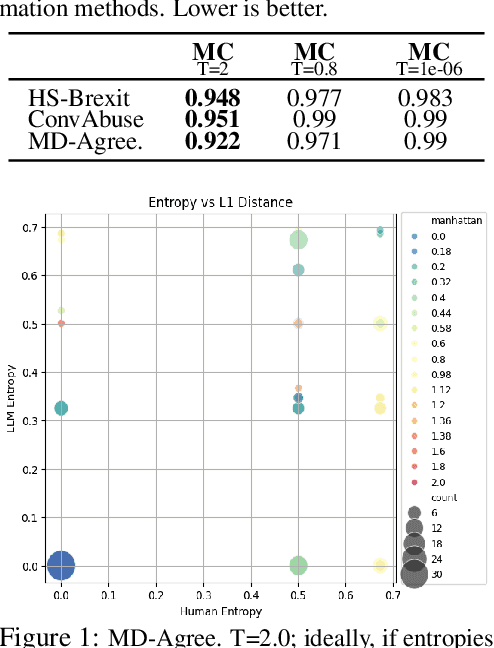 Figure 2 for Understanding The Effect Of Temperature On Alignment With Human Opinions